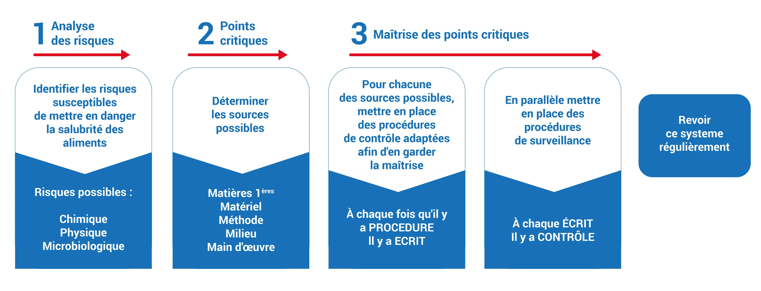 Schema HACCP
