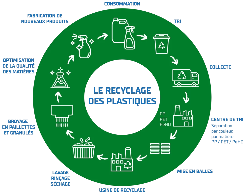 recyclage plastique